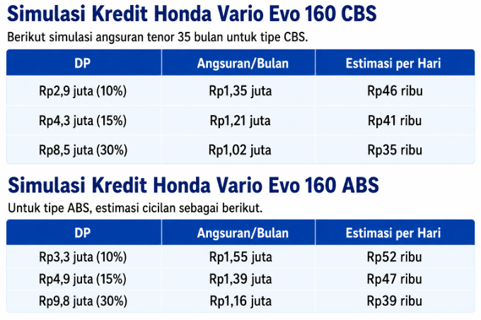 Simulasi Kredit Honda Vario Evo 160